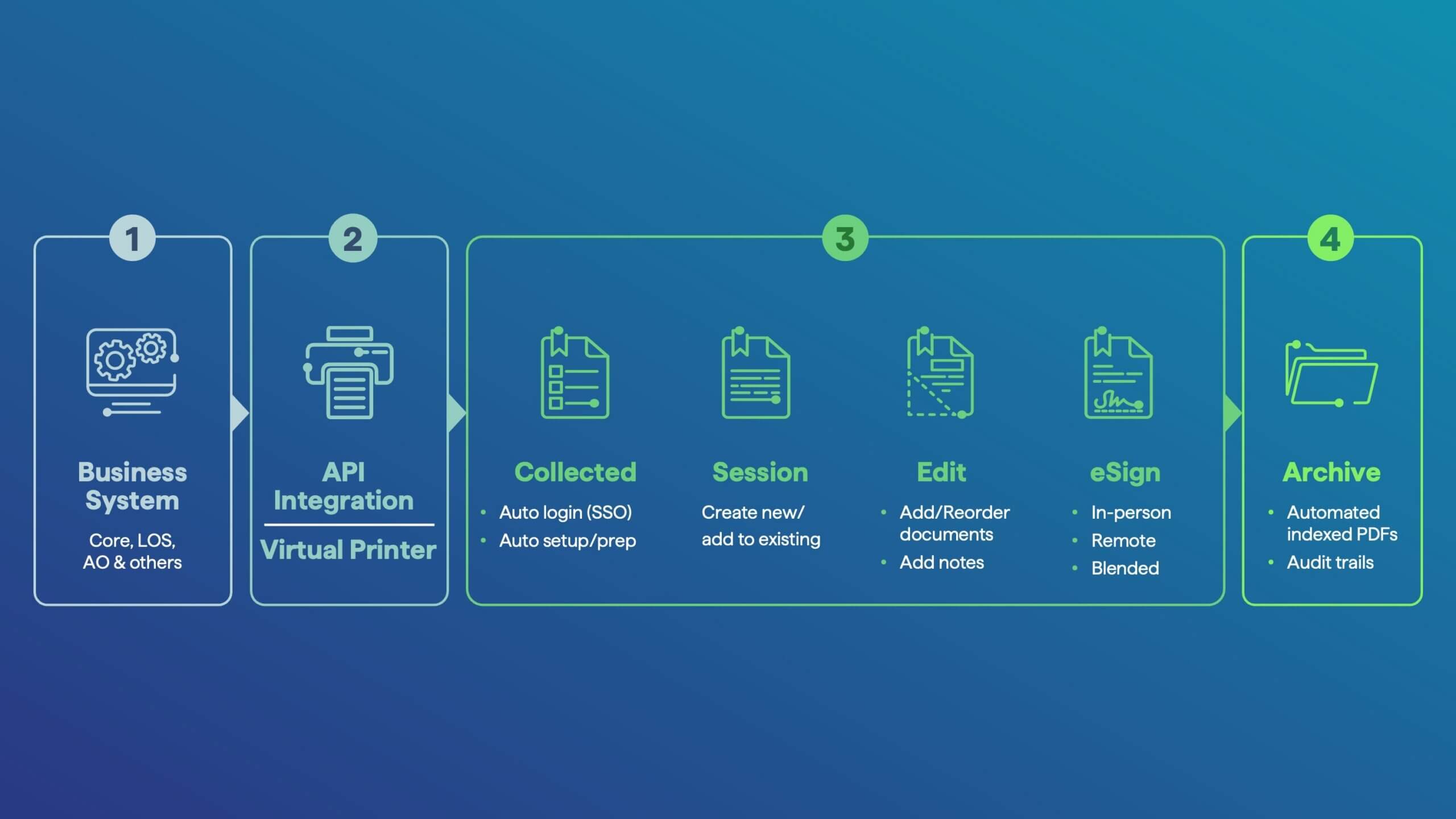 Document Workflow Flowchart