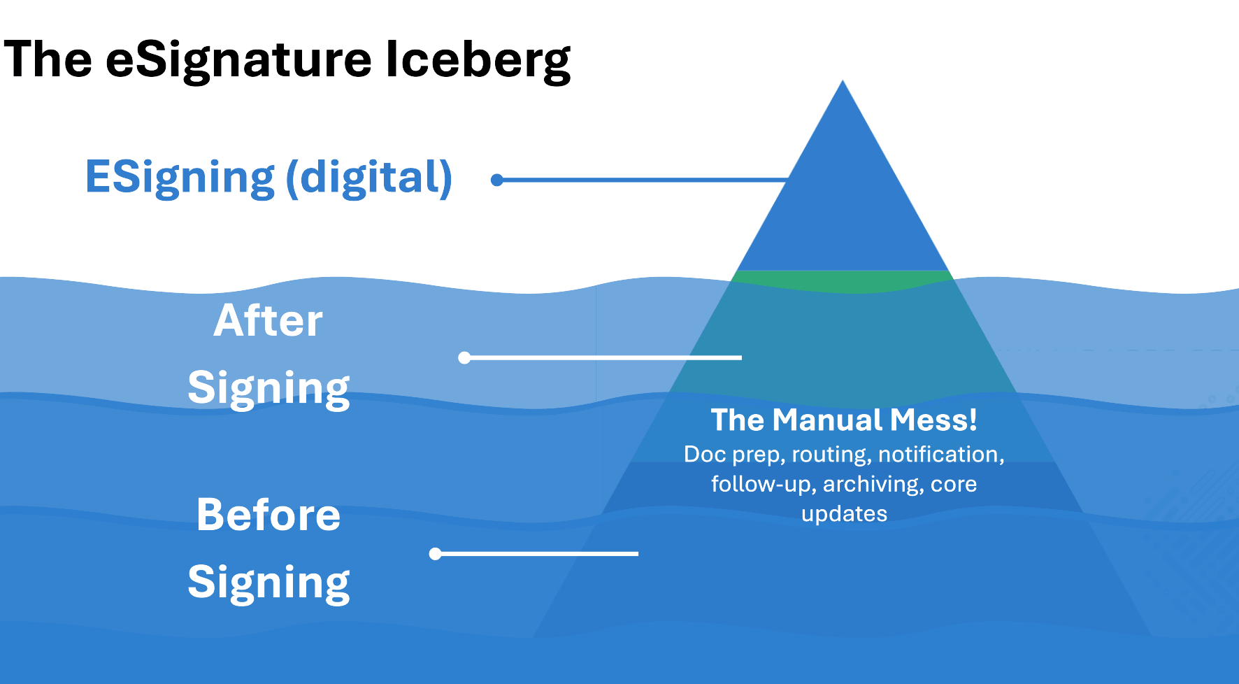 eSignature iceberg graphic